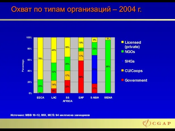 Охват по типам организаций – 2004 г. Источник: MBB 10-12, MIX, MCS: 94 миллиона заемщиков