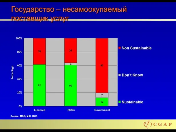 Государство – несамоокупаемый поставщик услуг Source: MBB, MIX, MCS