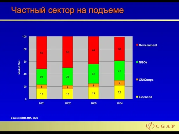 Частный сектор на подъеме Source: MBB, MIX, MCS