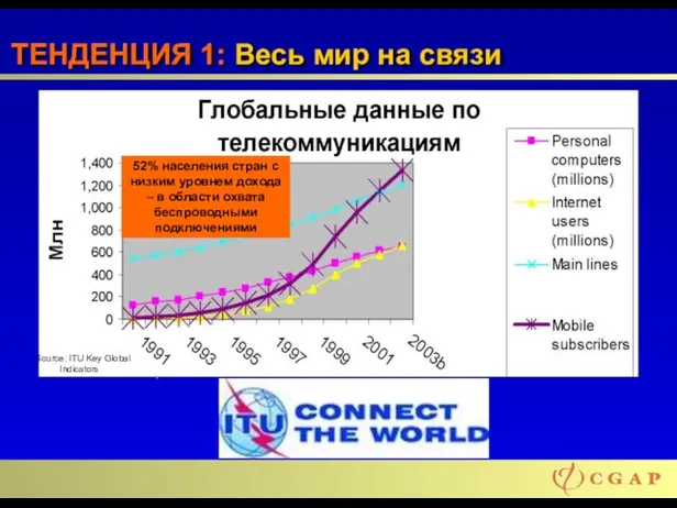 ТЕНДЕНЦИЯ 1: Весь мир на связи Source: ITU Key Global Indicators 52%