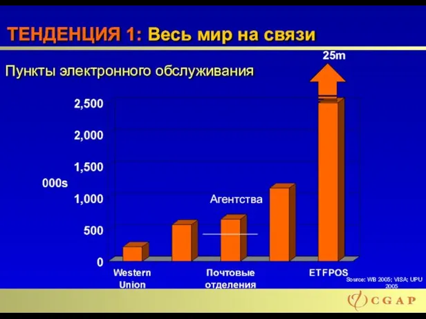 Пункты электронного обслуживания Source: WB 2005; VISA; UPU 2005 ТЕНДЕНЦИЯ 1: Весь мир на связи