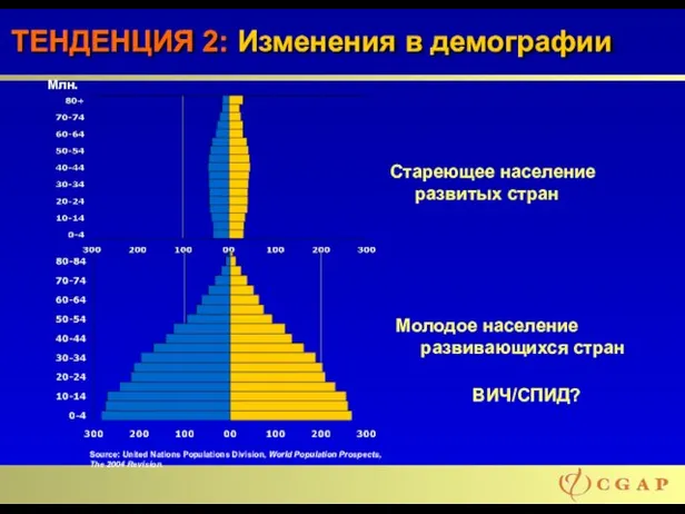 ТЕНДЕНЦИЯ 2: Изменения в демографии Млн. Стареющее население развитых стран Source: United