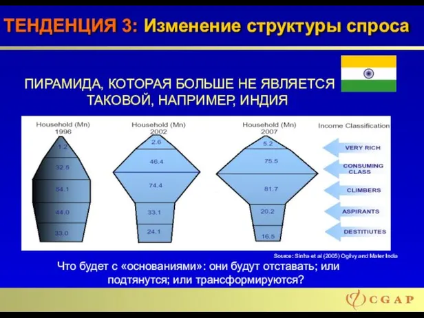 ТЕНДЕНЦИЯ 3: Изменение структуры спроса Source: Sinha et al (2005) Ogilvy and