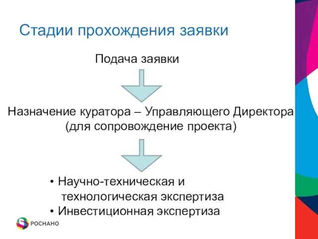 Стадии прохождения заявки Подача заявки Назначение куратора – Управляющего Директора (для сопровождение