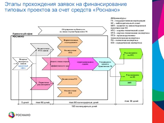 Этапы прохождения заявок на финансирование типовых проектов за счет средств «Роснано» Независимая