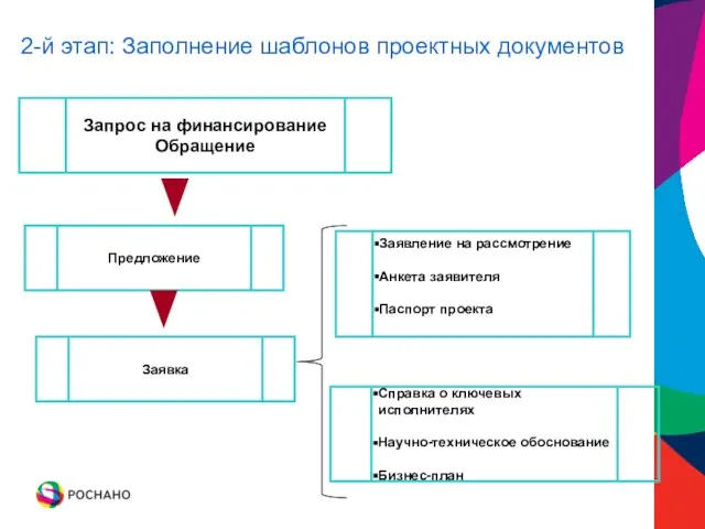 2-й этап: Заполнение шаблонов проектных документов Запрос на финансирование Обращение Предложение Заявка