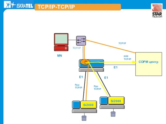 Ppp TCP/IP E1 TCP/IP PPP TCP/IP СОРМ центр P TCP/IP-TCP/IP Ppp TCP/IP