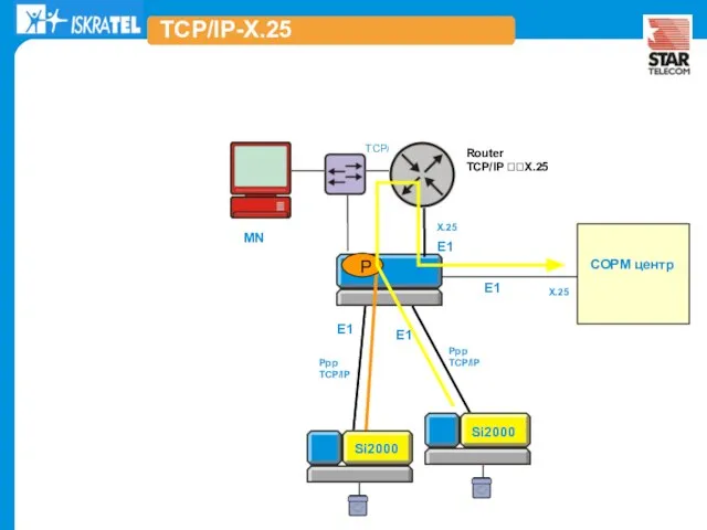 Ppp TCP/IP E1 X.25 TCP/IP X.25 СОРМ центр P TCP/IP-X.25 Ppp TCP/IP