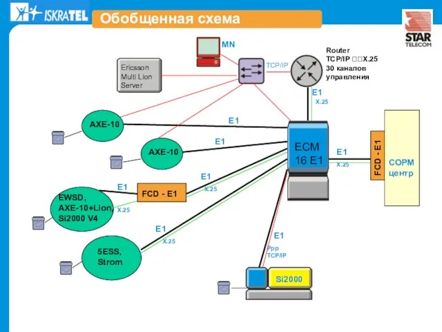 X.25 E1 E1 X.25 TCP/IP X.25 СОРМ центр ECM 16 Е1 Обобщенная