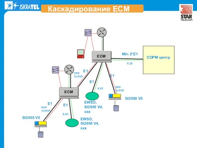 Каскадирование ECM X.25 EWSD, SI2000 V4, xxx E1 SI2000 V5 PPP TCP/IP