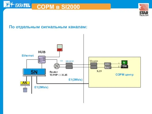 E1(2Mb/s) E1(2Mb/s) Ethernet Router TCP/IP ??X.25 HUB СОРМ центр SN V24 1