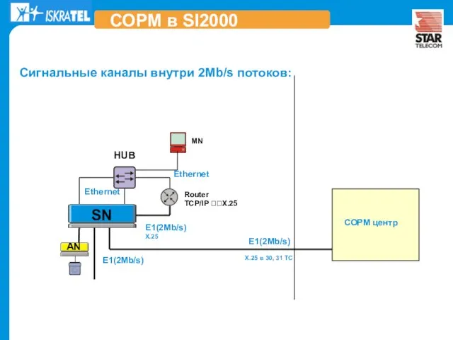 E1(2Mb/s) E1(2Mb/s) Ethernet HUB Сигнальные каналы внутри 2Mb/s потоков: СОРМ в SI2000