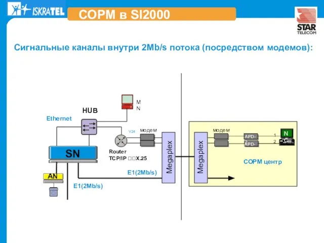 Сигнальные каналы внутри 2Mb/s потока (пoсредствoм модемoв): E1(2Mb/s) E1(2Mb/s) Ethernet HUB СОРМ