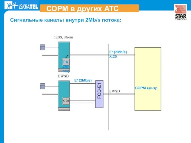 Сигнальные каналы внутри 2Mb/s потока: E1(2Mb/s) FCD-Е1 СОРМ в других АТС СОРМ