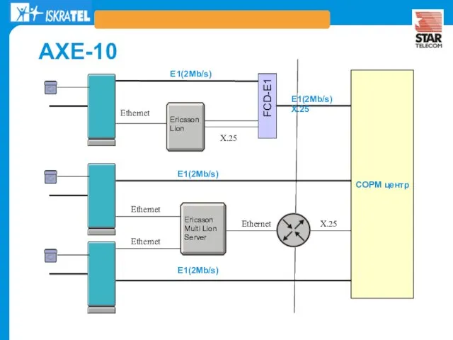 AXE-10 E1(2Mb/s) FCD-Е1 СОРМ центр Ericsson Lion E1(2Mb/s) X.25 Ethernet E1(2Mb/s) X.25