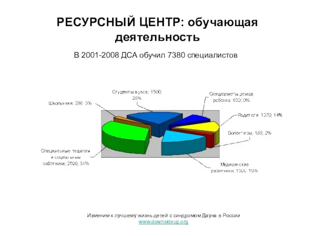 РЕСУРСНЫЙ ЦЕНТР: обучающая деятельность В 2001-2008 ДСА обучил 7380 специалистов Изменим к