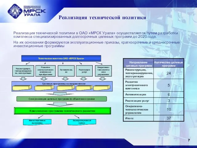 Реализация технической политики Реализация технической политики в ОАО «МРСК Урала» осуществляется путем