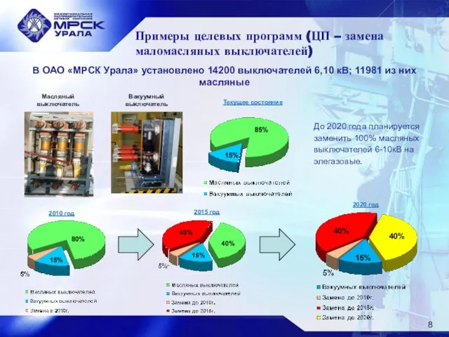 Примеры целевых программ (ЦП – замена маломасляных выключателей) 2010 год 2015 год
