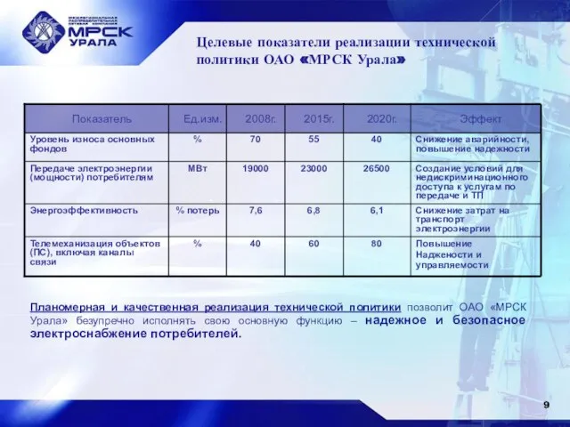 Целевые показатели реализации технической политики ОАО «МРСК Урала» Планомерная и качественная реализация