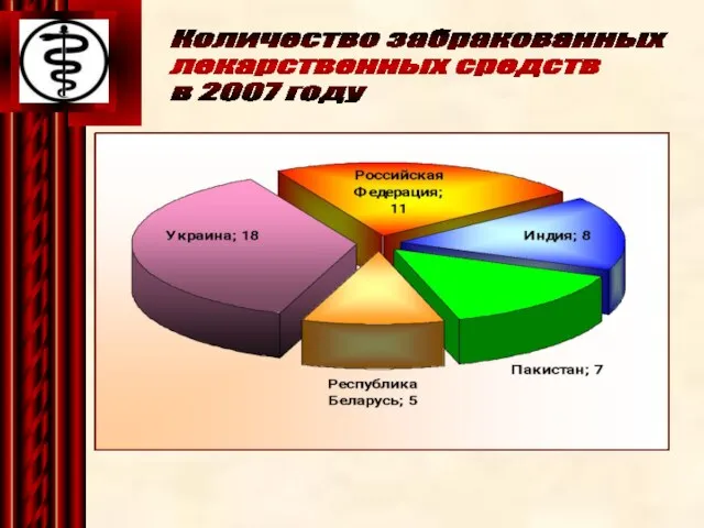 Количество забракованных лекарственных средств в 2007 году