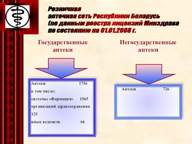 Розничная аптечная сеть Республики Беларусь (по данным реестра лицензий Минздрава по состоянию