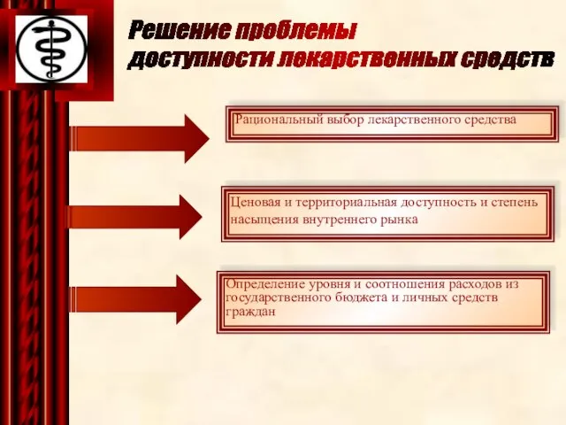 Решение проблемы доступности лекарственных средств Ценовая и территориальная доступность и степень насыщения