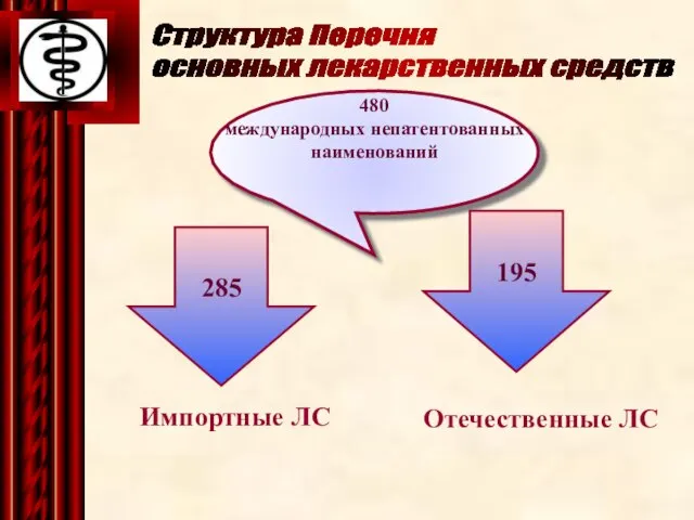 Структура Перечня основных лекарственных средств 480 международных непатентованных наименований