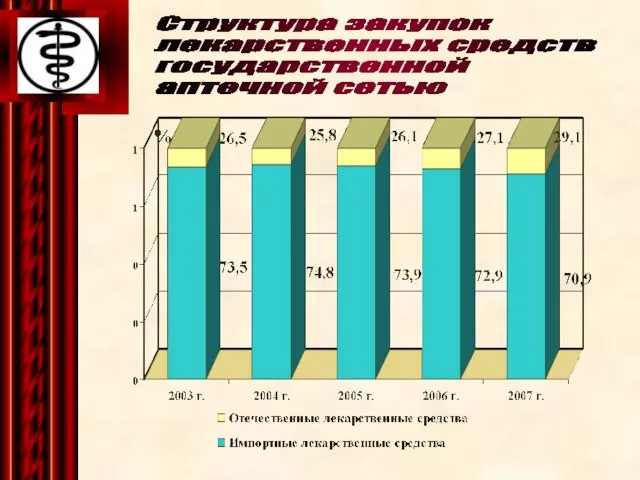 Структура закупок лекарственных средств государственной аптечной сетью