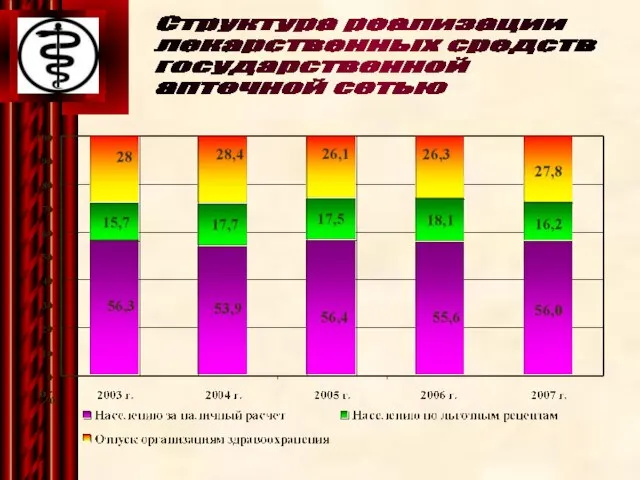 Структура реализации лекарственных средств государственной аптечной сетью