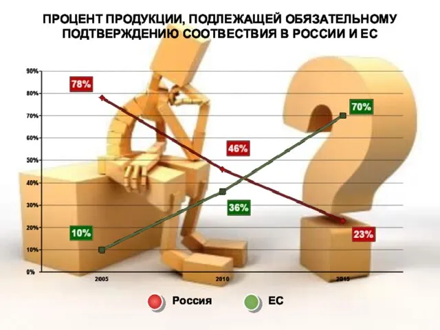 ПРОЦЕНТ ПРОДУКЦИИ, ПОДЛЕЖАЩЕЙ ОБЯЗАТЕЛЬНОМУ ПОДТВЕРЖДЕНИЮ СООТВЕСТВИЯ В РОССИИ И ЕС Россия ЕС