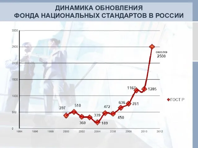 ДИНАМИКА ОБНОВЛЕНИЯ ФОНДА НАЦИОНАЛЬНЫХ СТАНДАРТОВ В РОССИИ