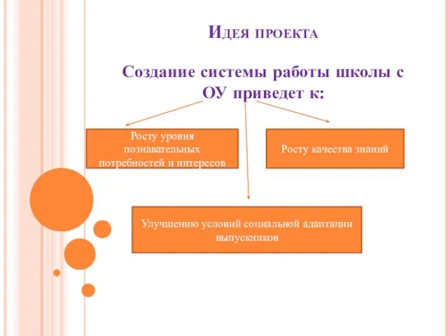 Идея проекта Создание системы работы школы с ОУ приведет к: повышению к