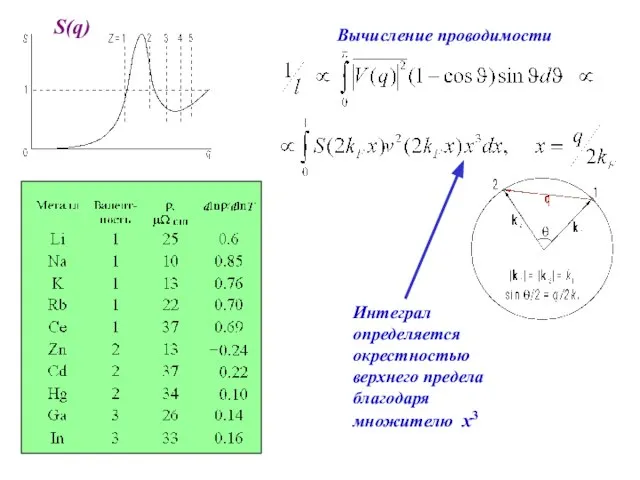 S(q) Вычисление проводимости Интеграл определяется окрестностью верхнего предела благодаря множителю х3