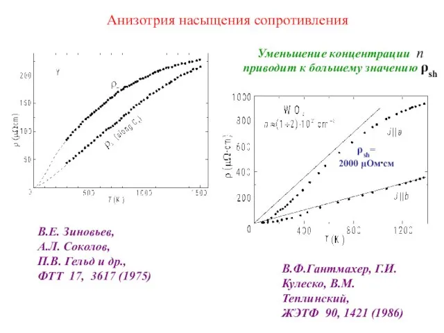 Анизотрия насыщения сопротивления В.Ф.Гантмахер, Г.И.Кулеско, В.М.Теплинский, ЖЭТФ 90, 1421 (1986) В.Е. Зиновьев,