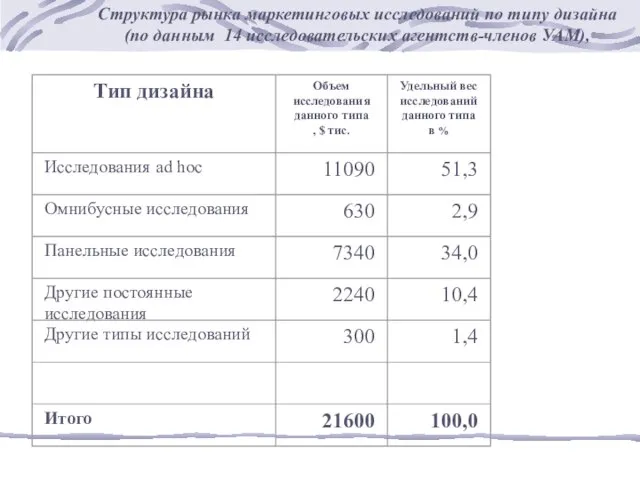 Структура рынка маркетинговых исследований по типу дизайна (по данным 14 исследовательских агентств-членов УАМ),