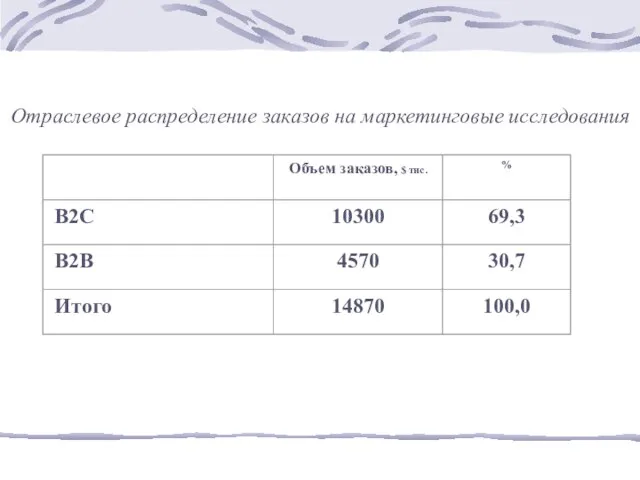 Отраслевое распределение заказов на маркетинговые исследования