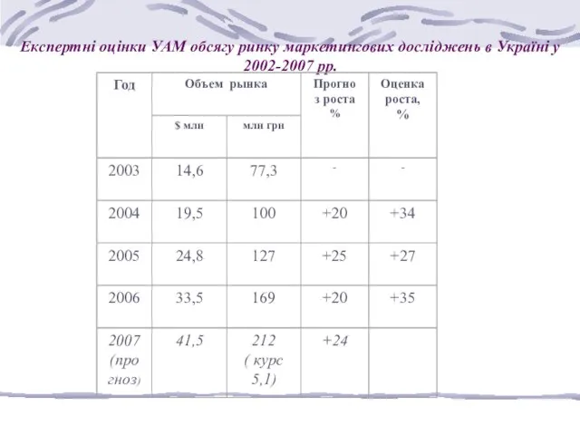 Експертні оцінки УАМ обсягу ринку маркетингових досліджень в Україні у 2002-2007 рр.