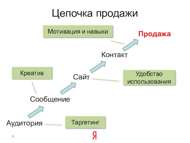 Цепочка продажи Аудитория Сообщение Сайт Продажа Контакт Таргетинг Креатив Мотивация и навыки Удобство использования