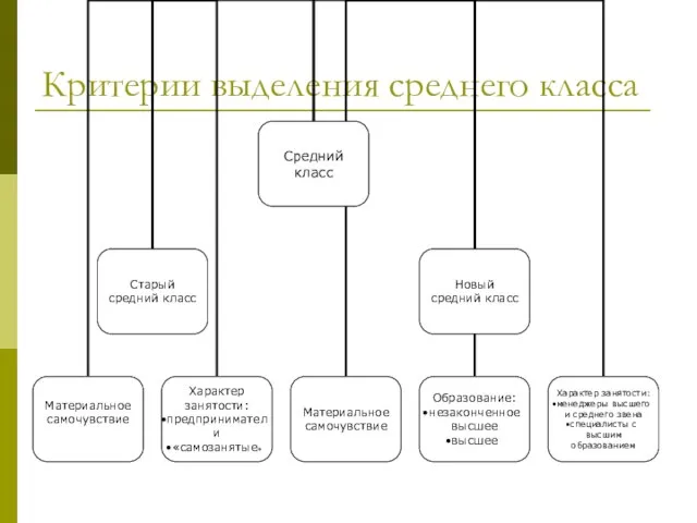 Критерии выделения среднего класса