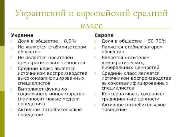 Украинский и европейский средний класс Украина Доля в обществе – 8,9% Не