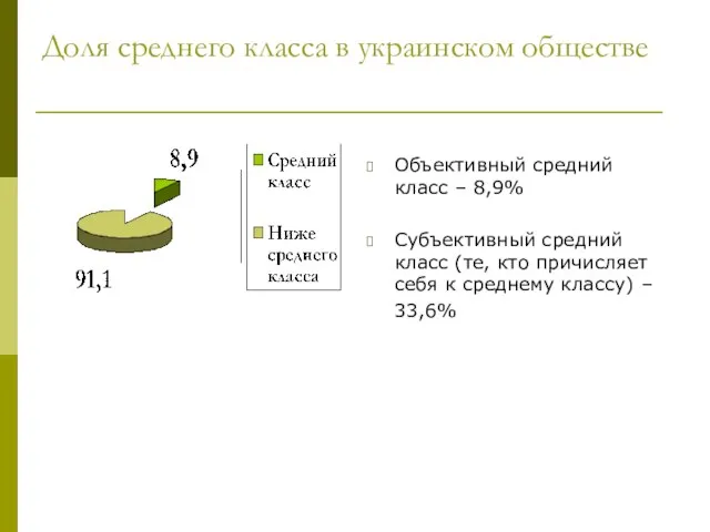 Доля среднего класса в украинском обществе Объективный средний класс – 8,9% Субъективный