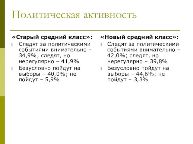 Политическая активность «Старый средний класс»: Следят за политическими событиями внимательно – 34,9%;