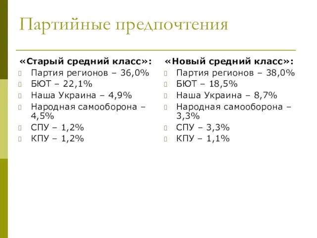 Партийные предпочтения «Старый средний класс»: Партия регионов – 36,0% БЮТ – 22,1%