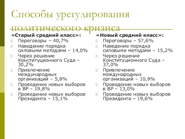 Способы урегулирования политического кризиса «Старый средний класс»: Переговоры – 40,7% Наведение порядка