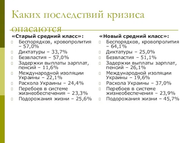 Каких последствий кризиса опасаются «Старый средний класс»: Беспорядков, кровопролития – 57,0% Диктатуры