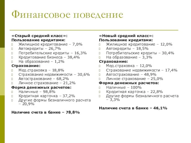 Финансовое поведение «Старый средний класс»: Пользование кредитами: Жилищное кредитование – 7,0% Автокредиты