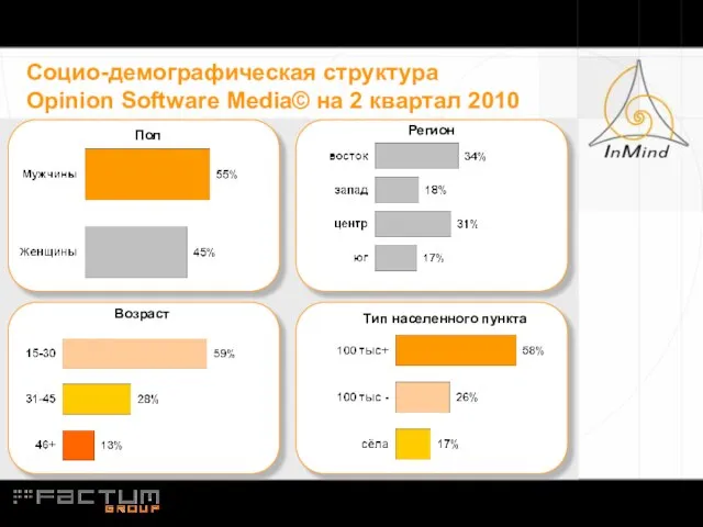 Пол Тип населенного пункта Регион Возраст Социо-демографическая структура Opinion Software Media© на 2 квартал 2010