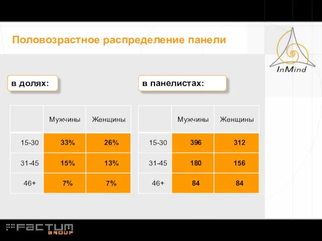 Половозрастное распределение панели в долях: в панелистах: