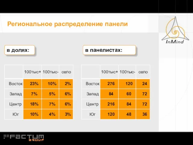 Региональное распределение панели в долях: в панелистах: