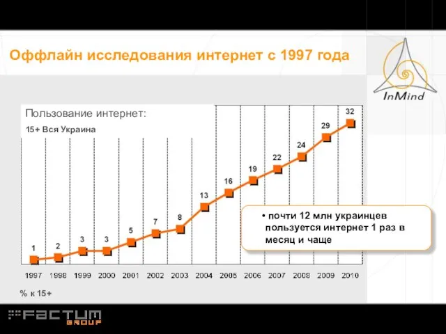 Оффлайн исследования интернет с 1997 года Пользование интернет: 15+ Вся Украина %